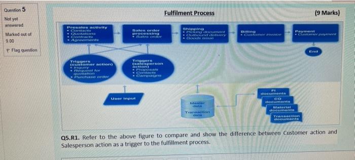 Question 5 Fulfilment Process (9 Marks) Not yet