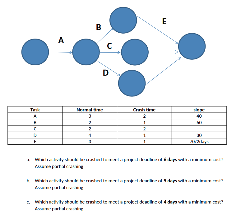 E B A C D Task . B D E Normal time 3 2 2 slope 40