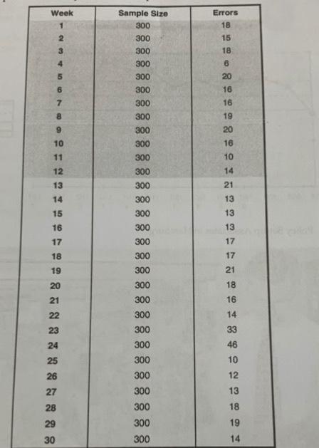 1.) Using the data from the picture, construct a