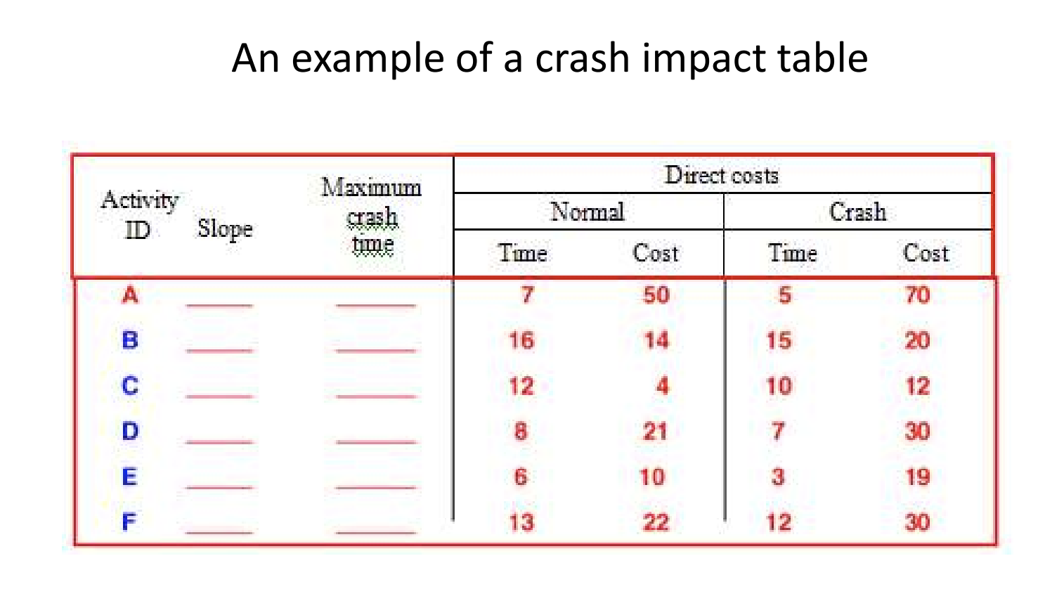 Draw a cost-time graph and plot the indirect cost