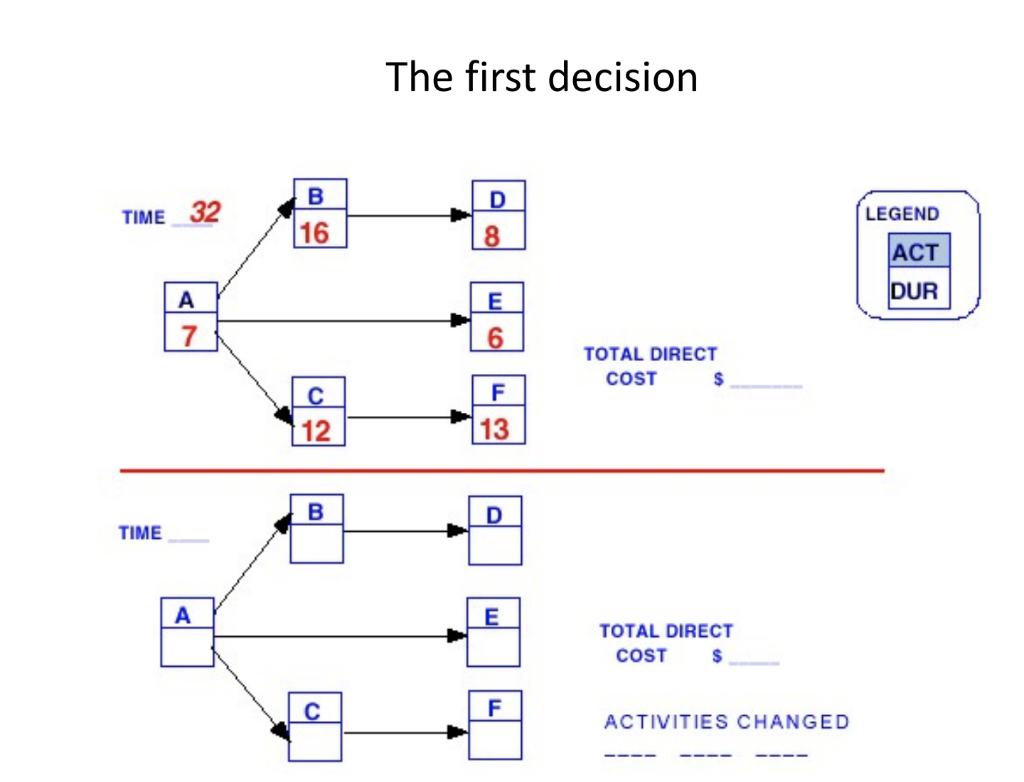 Draw a cost-time graph and plot the indirect cost