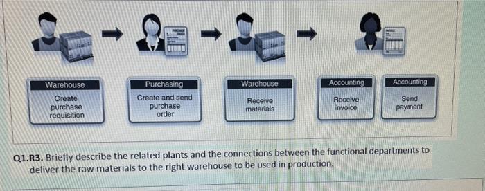 - - Warehouse Warehouse Accounting Accounting
