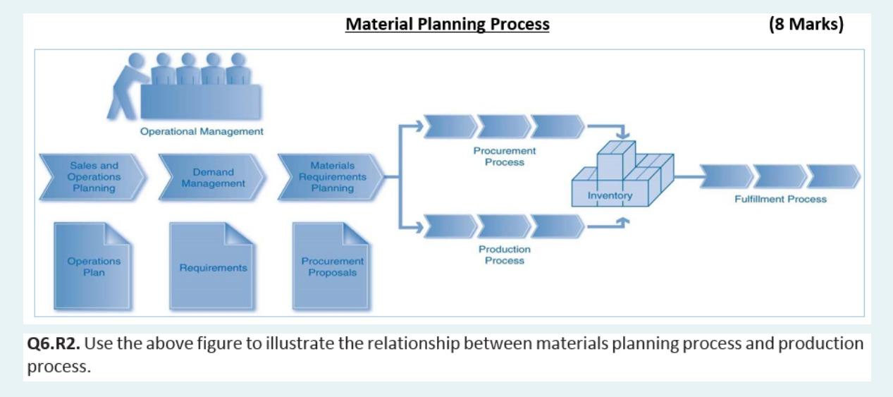 Material Planning Process (8 Marks) Operational