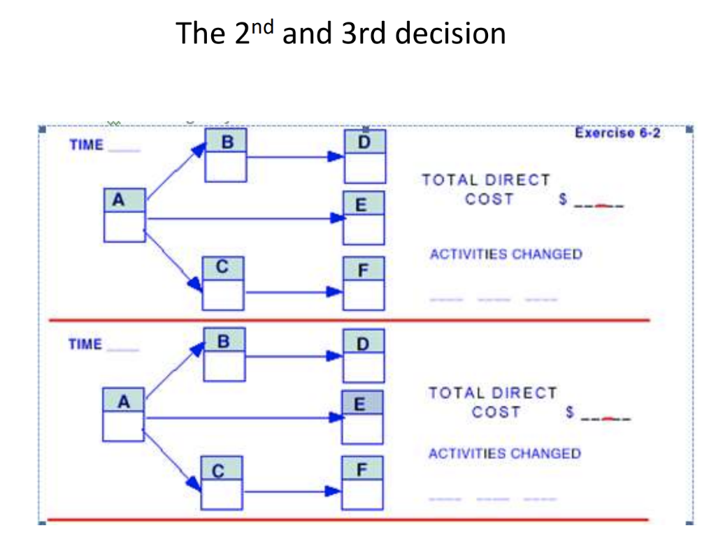 Draw a cost-time graph and plot the indirect cost