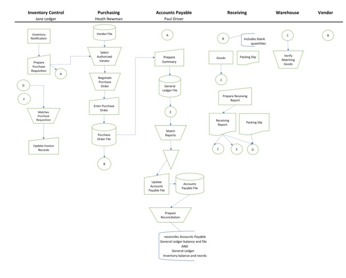 what are the technical issues with this flowchart