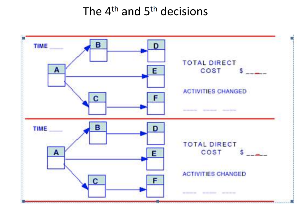 Draw a cost-time graph and plot the indirect cost