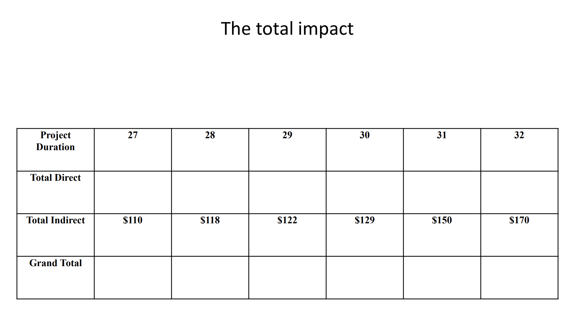 Draw a cost-time graph and plot the indirect cost
