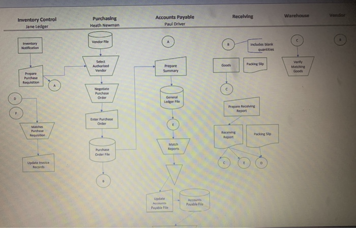 what are the technical issues with this flowchart