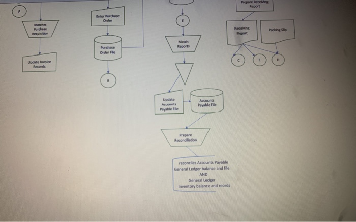 what are the technical issues with this flowchart