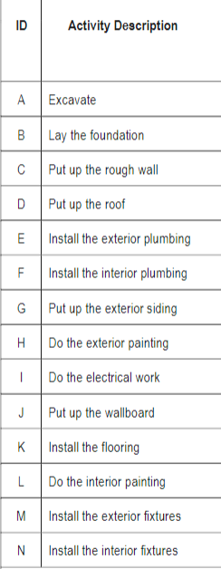 Help tp draw AON network Draw an Activity-On-Node