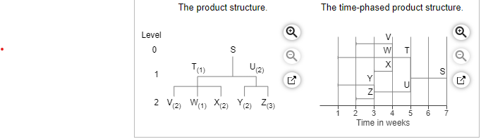 The demand for subassembly S is 80 units in week