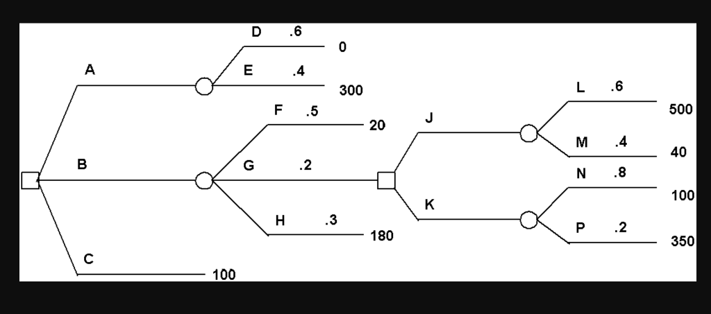 Determine decision strategies based on expected