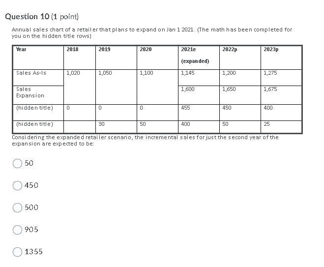 Question 10 (1 point) Annual sales chart of a
