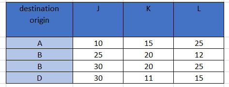 3. A company has 4 plants, A, B, C, D, which have