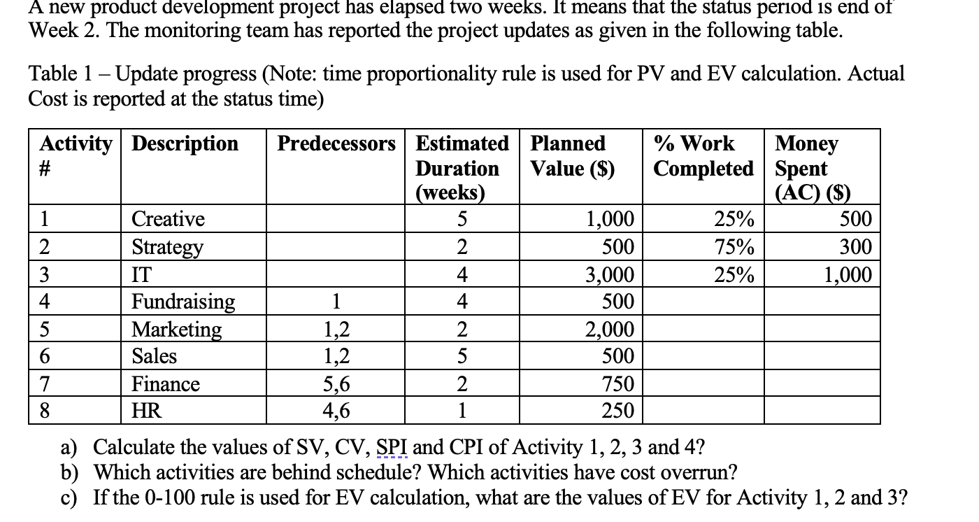 A new product development project has elapsed two
