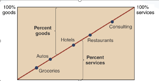 The following Graph represents the percentage of