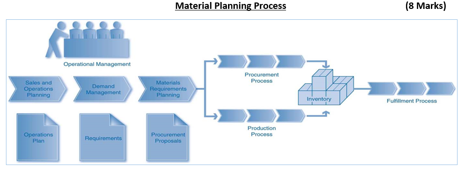 Material Planning Process (8 Marks) Operational