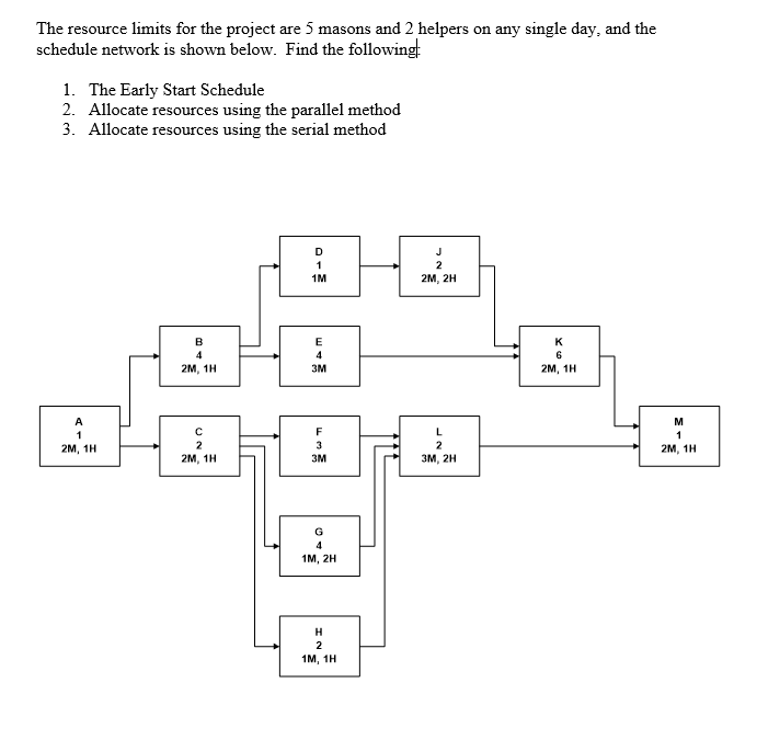The resource limits for the project are 5 masons