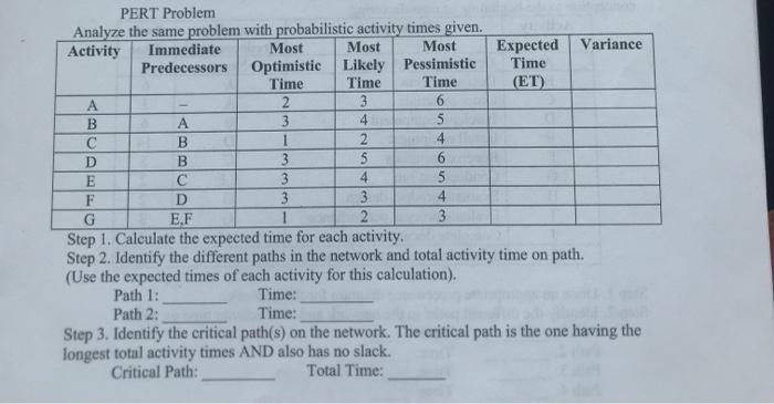 PERT Problem Analyze the same problem with
