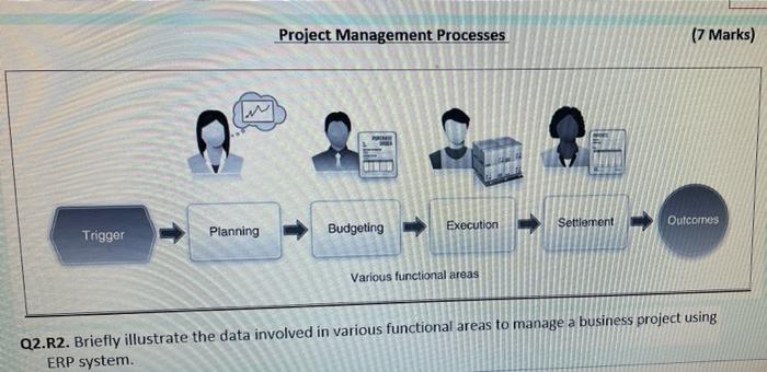 Project Management Processes (7 Marks) w