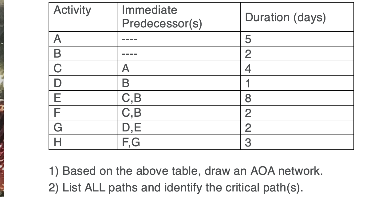 Activity Immediate Predecessor(s) Duration (days)