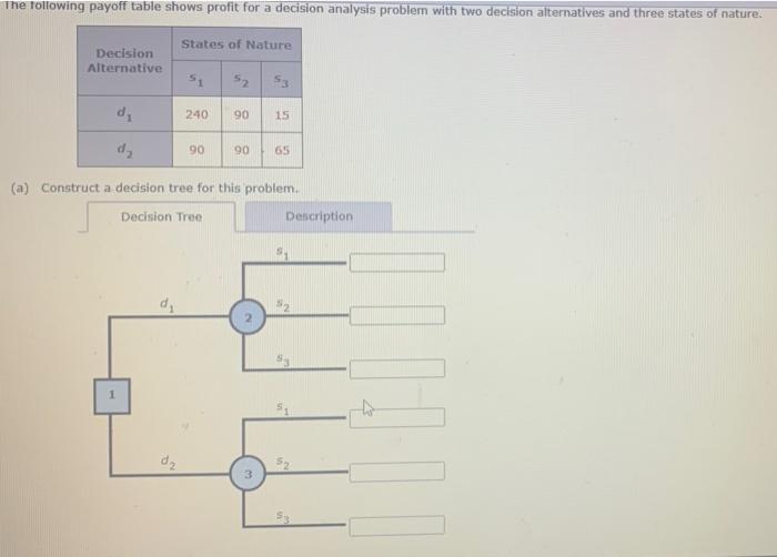 The following payoff table shows profit for a