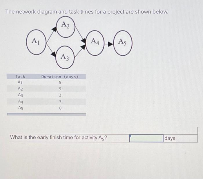 The network diagram and task times for a project