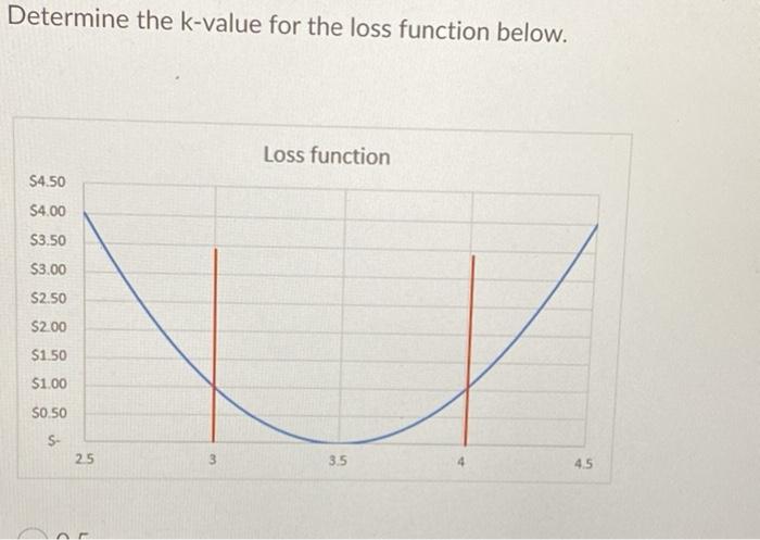 Determine the k-value for the loss function