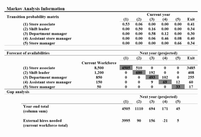 Determine Gaps by creating gap analysis using the