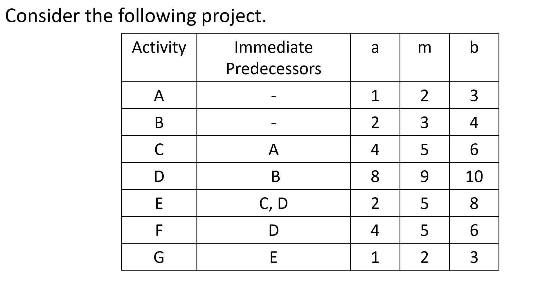 a)Draw the activity-on-node network. b)Compute