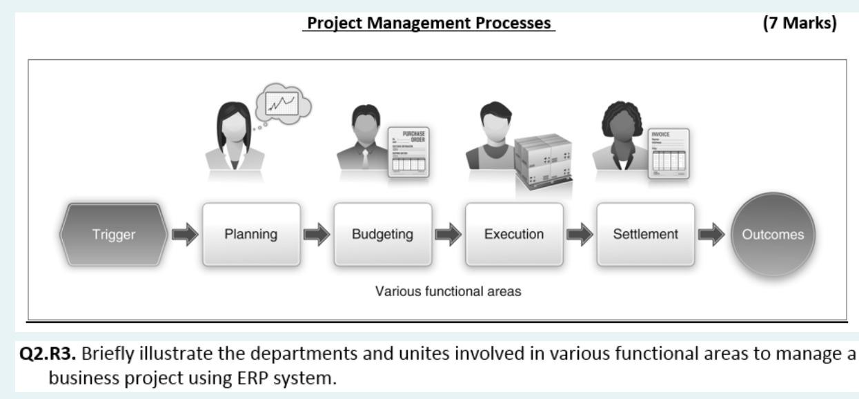 Project Management Processes (7 Marks) PURCHASE