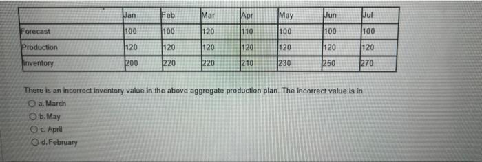 Jan Feb Mar Apr May Forecast 100 100 120 110 100