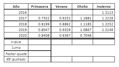 Below are the IEE (Specific Habitual Indices) of