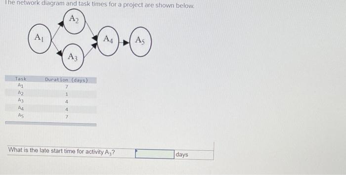 The network diagram and task times for a project