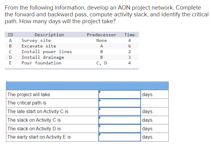 From the following information, develop an AON