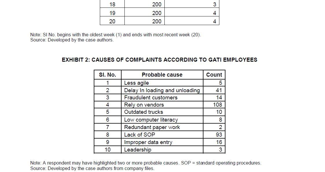 Case study questions: 1. What is the main problem