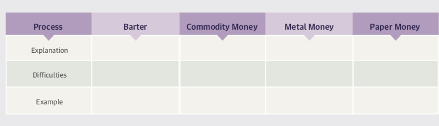 Process Barter Commodity Money Metal Money Paper