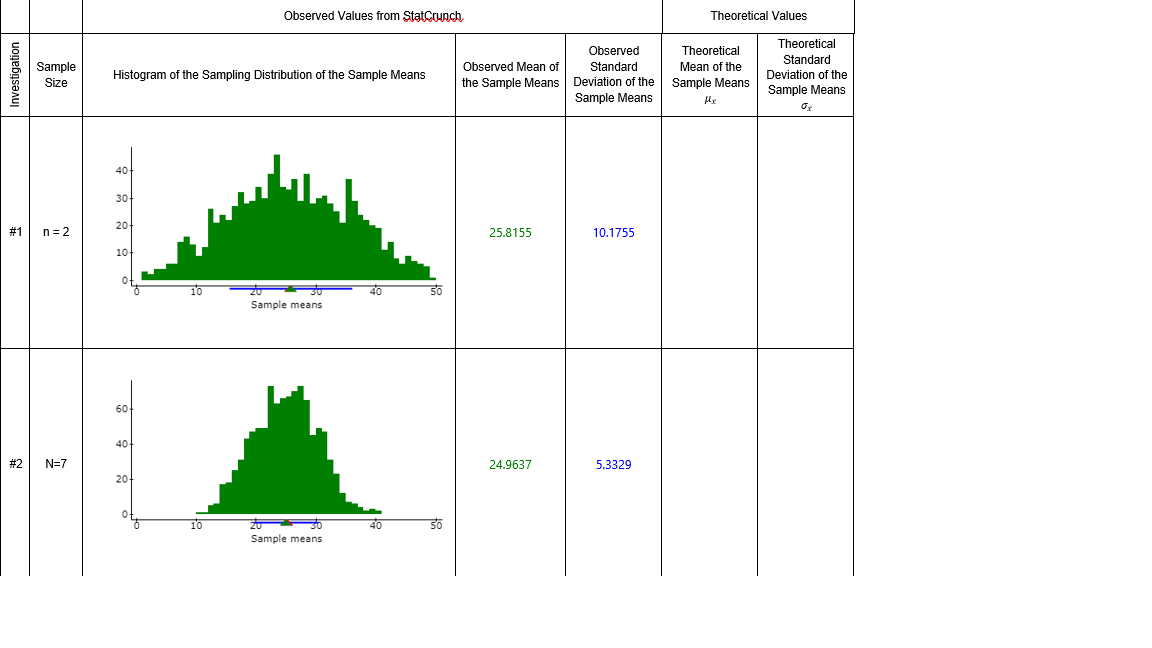find theoretical values Observed Values from