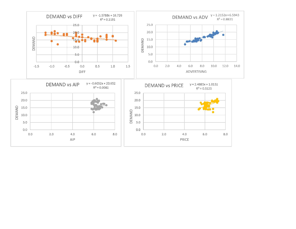 Construct scatter plots of Demand vs. DIFF and