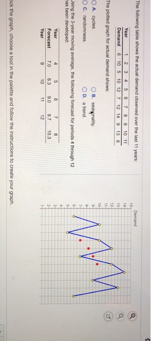 The following table shows the actual demand
