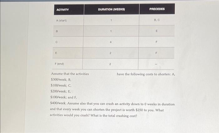 ACTIVITY DURATION (WEEKS) PRECEDES A (start) B, C