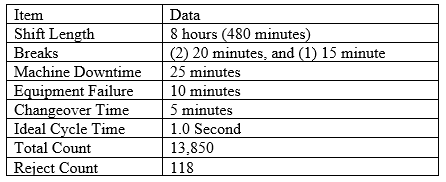 Calculate the performance, quality, availability,