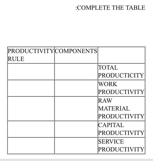 :COMPLETE THE TABLE PRODUCTIVITY COMPONENTS RULE