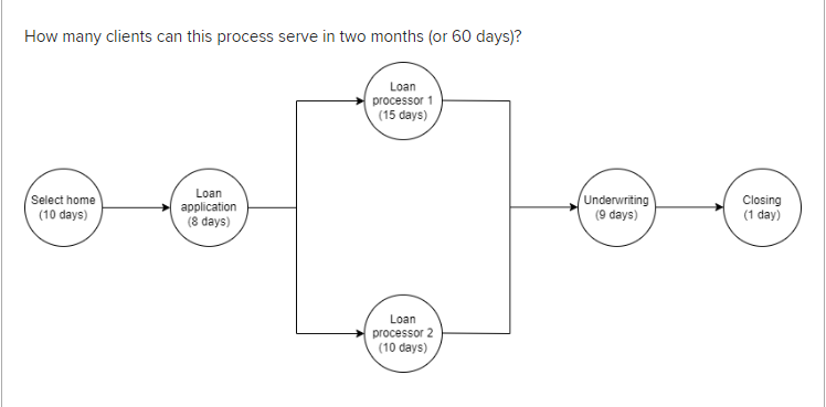 How many clients can this process serve in two