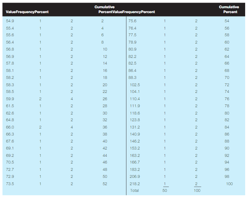 How would I Construct a stem-and-leaf display and