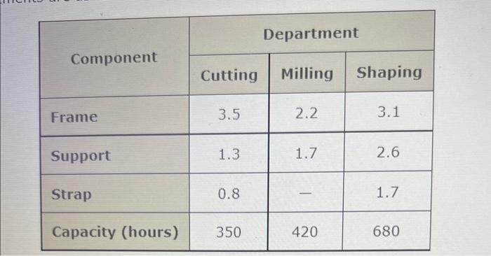 A linear programming computer package is needed.