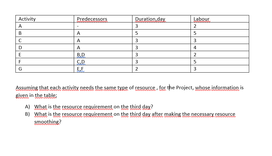 Predecessors Activity A B Duration day 3 5 Labour
