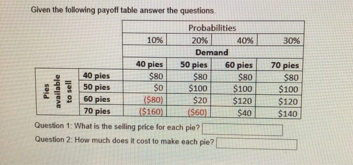 Given the following payoff table answer the
