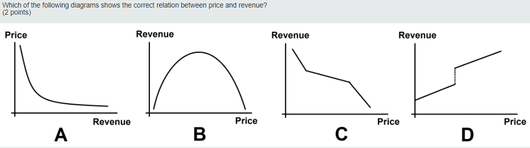 Which of the following diagrams shows the correct