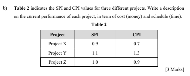 b) Table 2 indicates the SPI and CPI values for